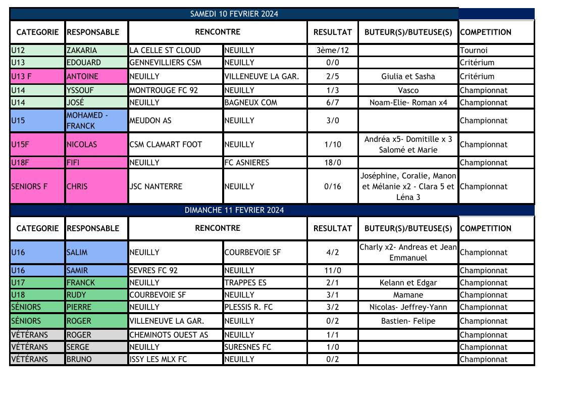 Résultats du weekend des 10 et 11 février 2024