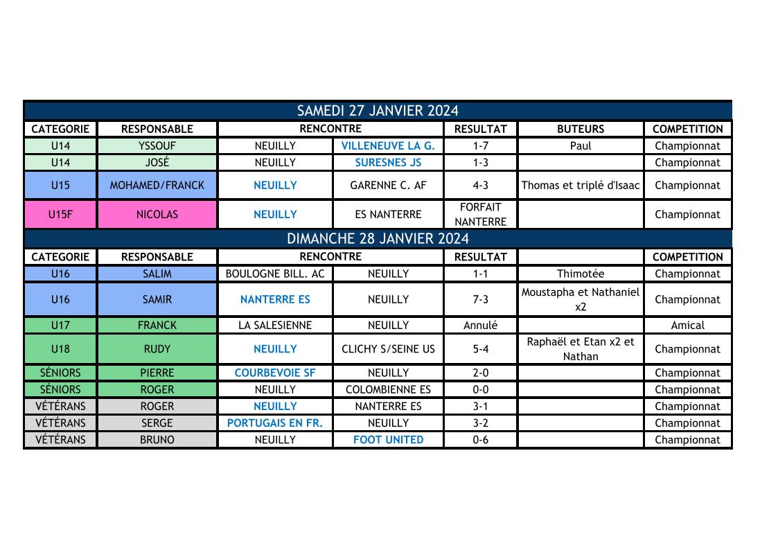 Résultats du weekend des 27 et 28 janvier 2024