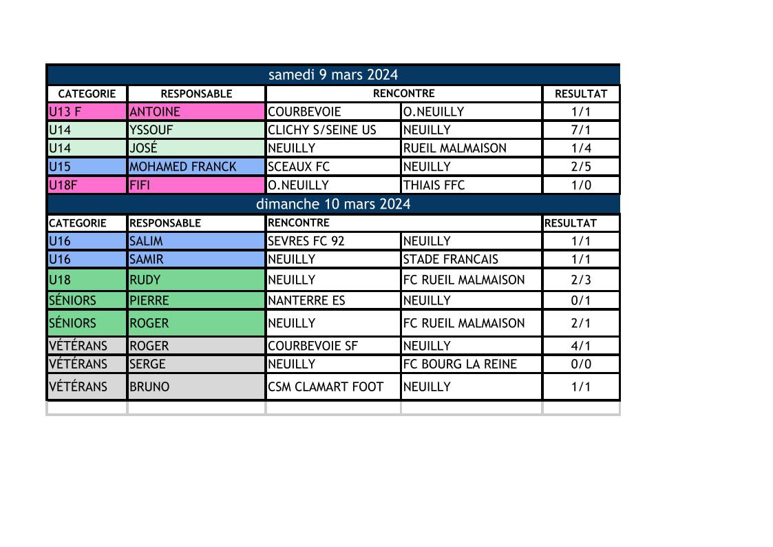 Résultats du weekend des 9 et 10 mars 2024