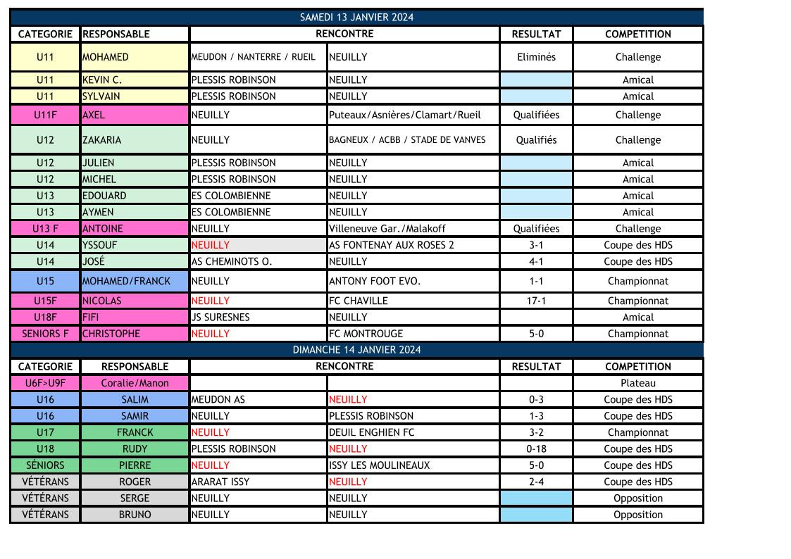Résultats du weekend des 13 et 14 janvier 2024