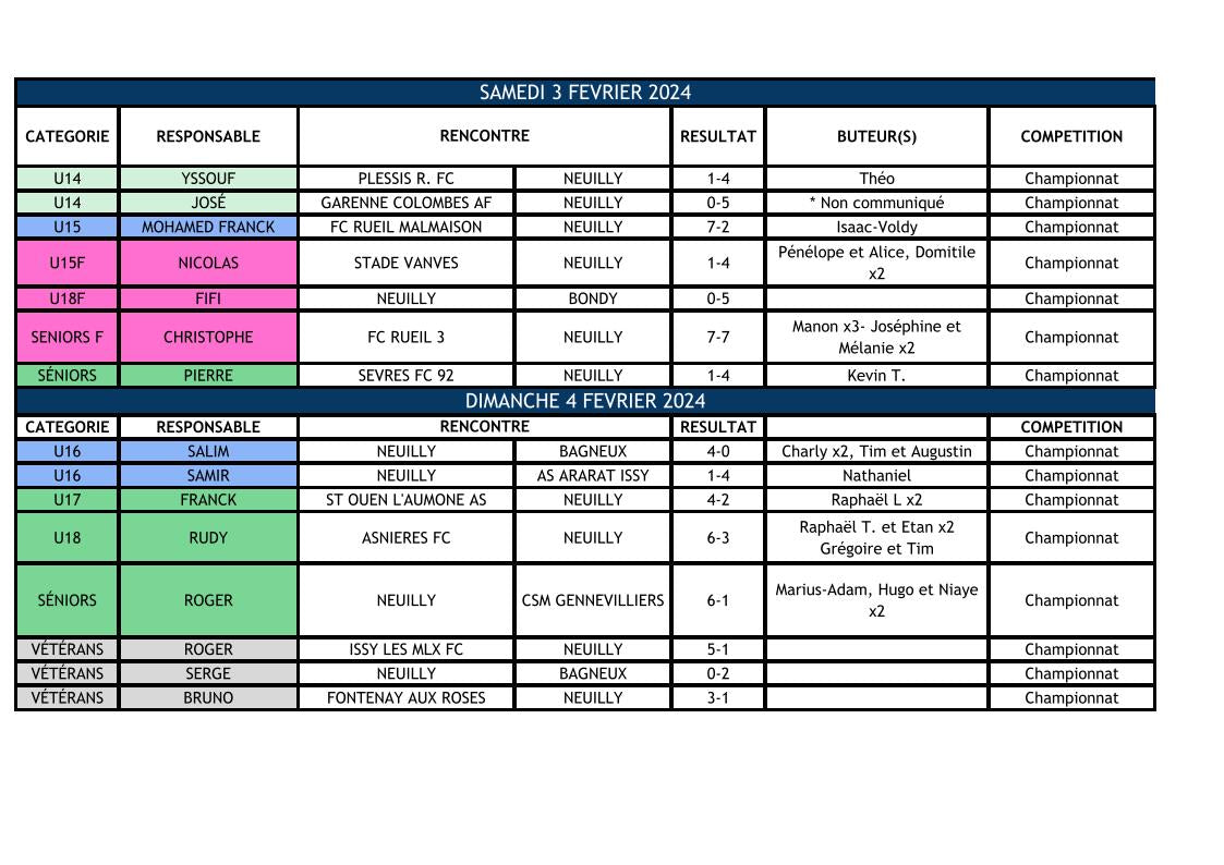 Résultats du weekend des 3 et 4 février 2024