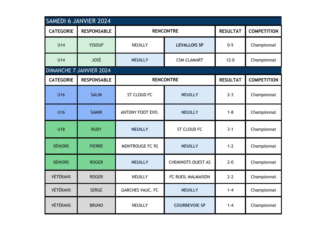 Résultats du weekend des 6 et 7 janvier 2024